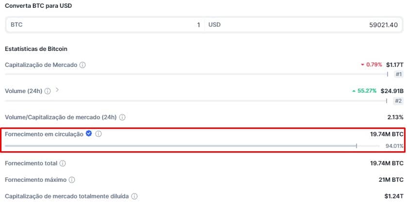 94% dos bitcoins já estão em circulação, restando apenas 6% a serem minerados. Fonte: CoinMarketCap.