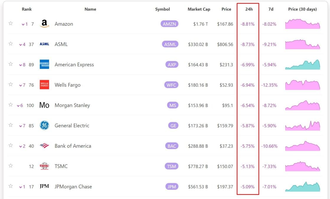 Bancos americanos estão entre as principais ações em queda no mundo nesta sexta-feira (2). Fonte: 8marketcap.