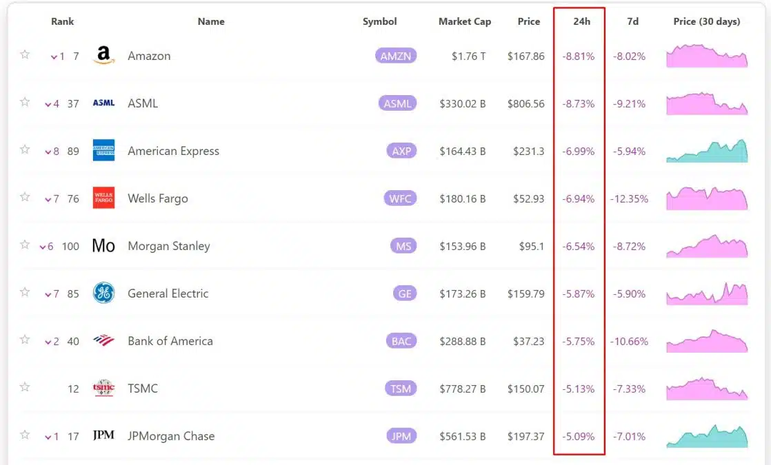 Bancos americanos estão entre as principais ações em queda no mundo nesta sexta-feira (2). Fonte: 8marketcap.