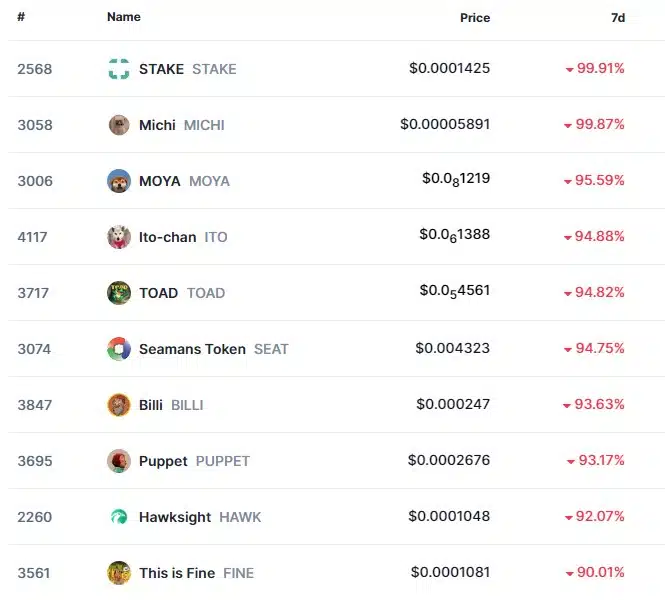 Diversas criptomoedas pequenas perderam quase todo seu valor na última semana. Fonte: CoinMarketCap.