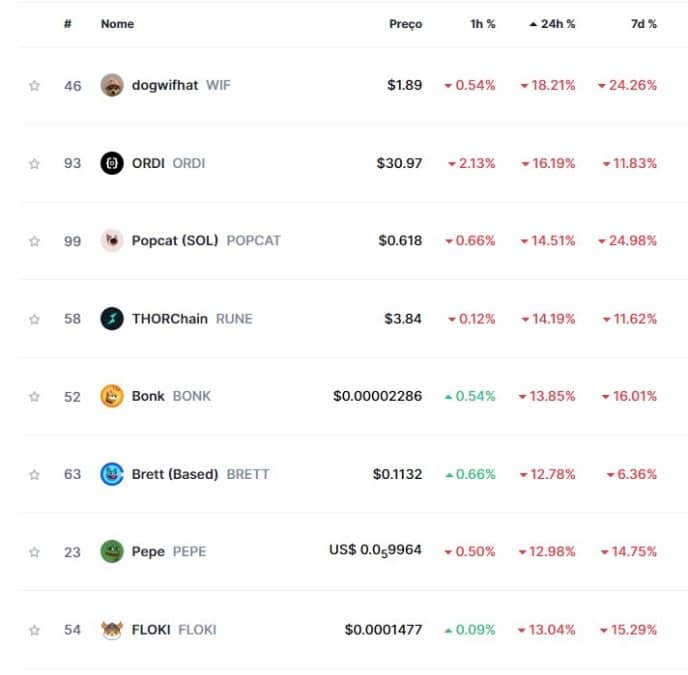 Memecoins iniciam mês de agosto sobre pressão, caindo dois dígitos percentuais. Fonte: CoinMarketCap.