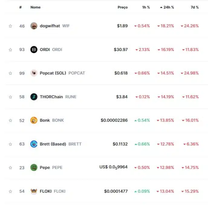 Memecoins iniciam mês de agosto sobre pressão, caindo dois dígitos percentuais. Fonte: CoinMarketCap.