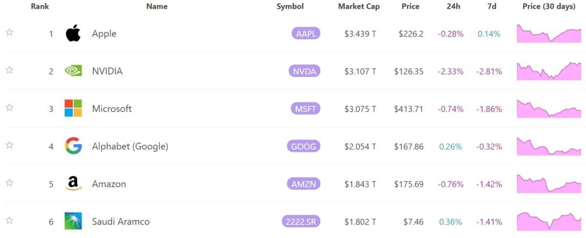 Nvidia se tornou a segunda maior empresa do mundo após chegada de produtos de Inteligência Artificial que usam suas placas de vídeo. Fonte: 8marketcap.