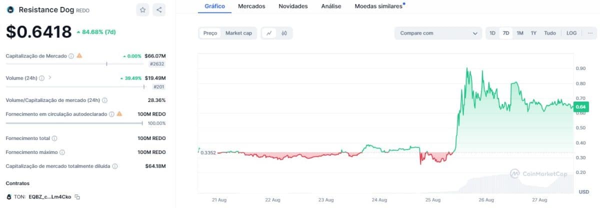 Resistance Dog (REDO), memecoin que usa cachorro desenhado por Pavel Durov em campanha sobre resistência digital, dobra de preço após prisão do fundador do Telegram. Fonte: CoinMarketCap.