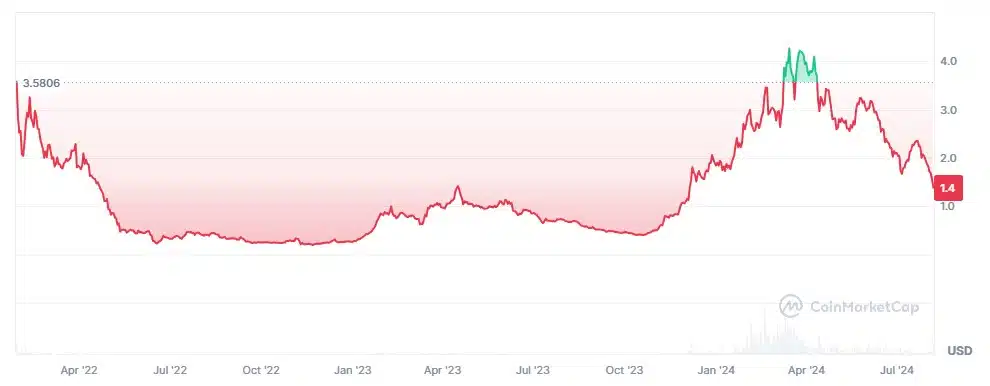 Ronin passou por forte queda logo após hack de R$ 3 bilhões em seu lançamento e nunca decolou. Fonte: CoinMarketCap.