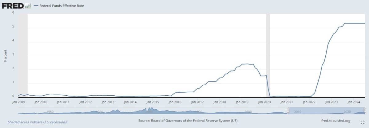 Taxa de juros do Fed está no maior nível desde a criação do Bitcoin em 2009, pressionando a economia. Fonte: FRED.