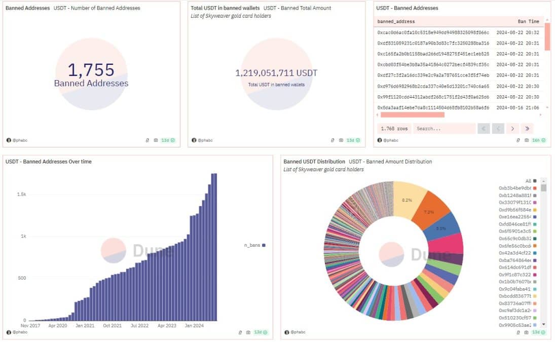 Tether continua congelando endereços com saldos em USDT, auxiliando autoridades governamentais. Fonte: Dune Analytics.