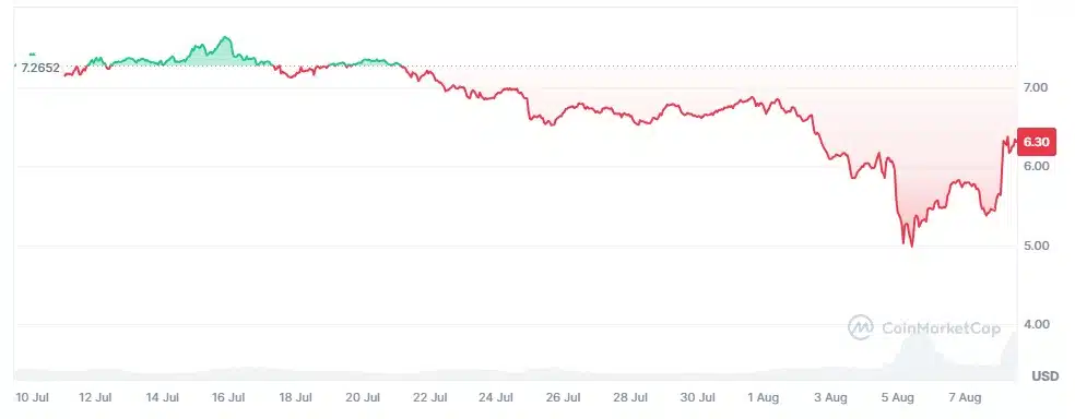 Toncoin (TON) caiu nesta semana, acompanhando Bitcoin e outras moedas, mas já recuperou boa parte das perdas. Fonte: CoinMarketCap.