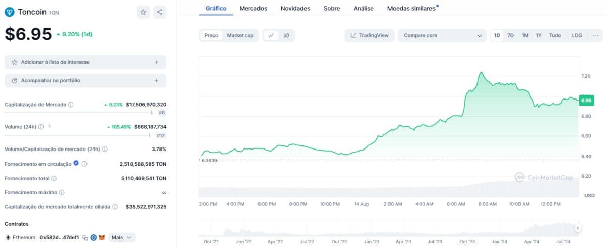 Toncoin (TON) em alta de 9,2% nesta quarta-feira (14). Fonte: CoinMarketCap.