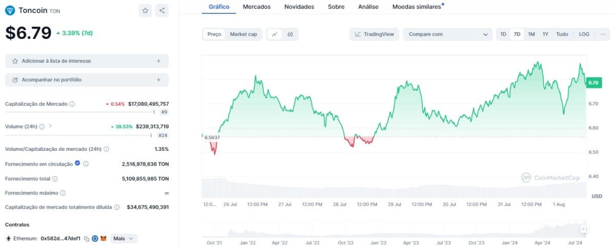 Toncoin, criptomoeda ligada ao Telegram, continua firme entre as 10 maiores do mercado. Fonte: CoinMarketCap.