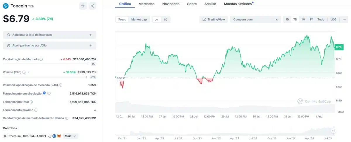 Toncoin, criptomoeda ligada ao Telegram, continua firme entre as 10 maiores do mercado. Fonte: CoinMarketCap.