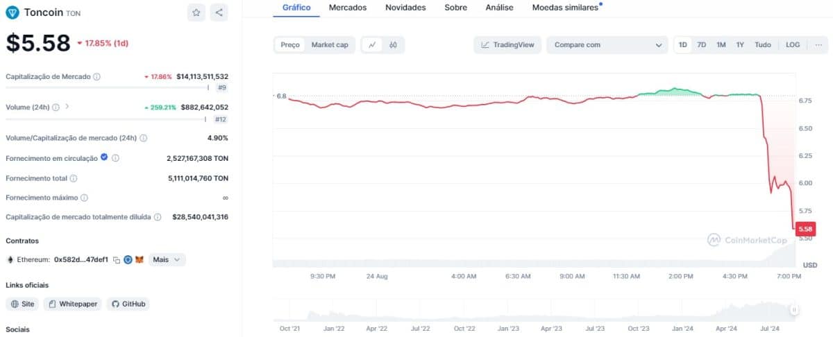 Criptomoeda Toncoin (TON) cai 17,8% após mídia francesa noticiar prisão de Pavel Durov, fundador do Telegram. Fonte: CoinMarketCap.