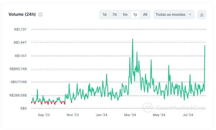 Volume de negociação de criptomoedas chega a US$ 1,37 trilhão nas últimas 24 horas, próximo do pico registado em março. Fonte: CoinMarketCap.