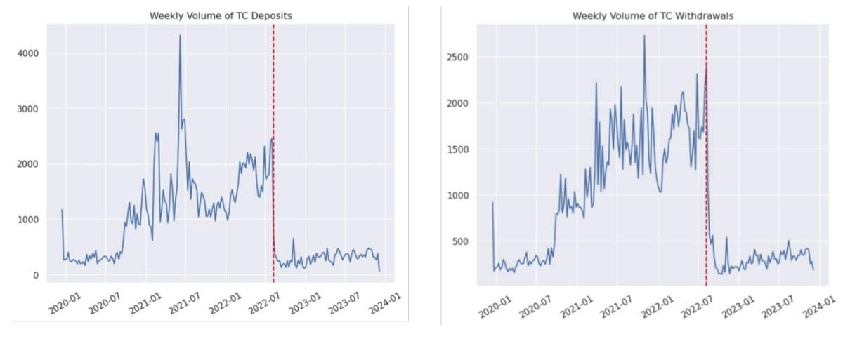 Número de depósitos e saques no Tornado Cash caiu drásticamente após sanções dos EUA, mas não acabaram. Fonte: Federal Reserve.