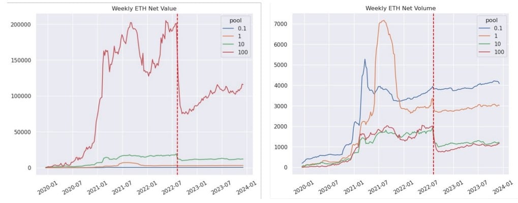 Volume de pools de diferentes valores do Tornado Cash. Fonte: Federal Reserve.