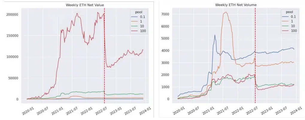 Volume de pools de diferentes valores do Tornado Cash. Fonte: Federal Reserve.