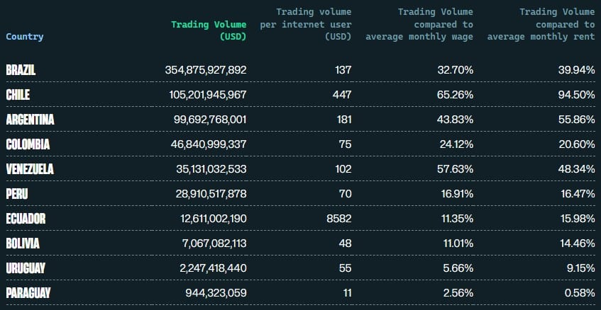 Volume projetado de negociações de criptomoedas em diferentes países da América do Sul, com Brasil na liderança. Fonte: CoinWire.