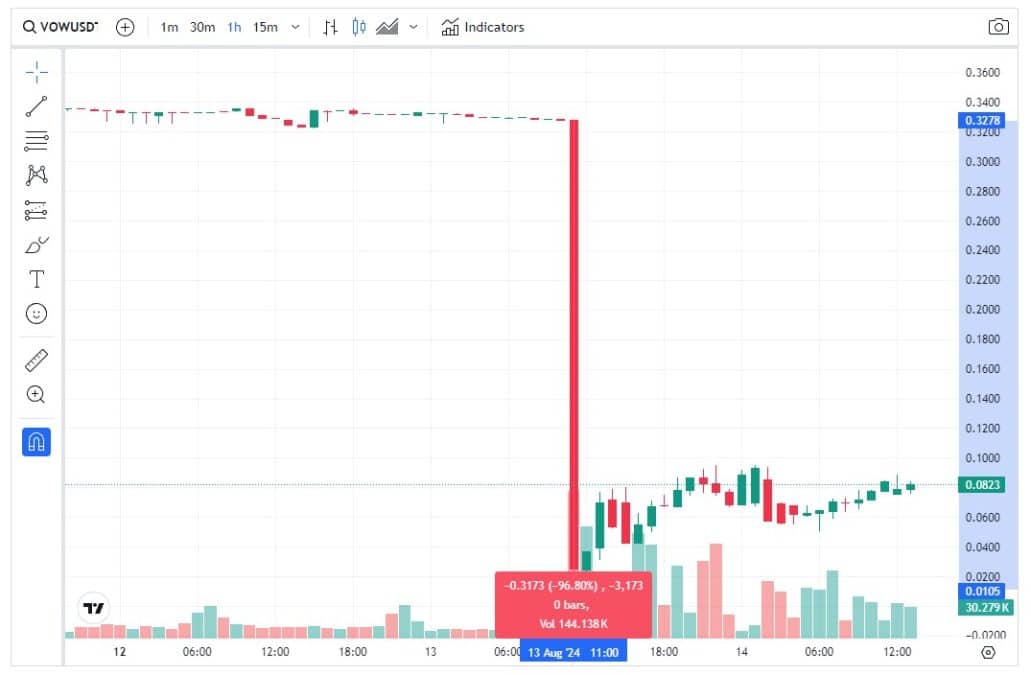 Criptomoeda Vow (VOW) perdeu 96,8% de seu valor em minutos após bot cunhar bilhões de moedas e despejá-las no mercado. Fonte: TradingView.