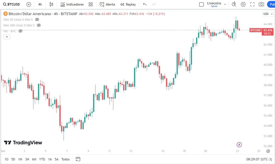 Bitcoin contraria estatísticas e está prestes a fechar seu melhor mês de setembro da história. Fonte: TradingView.