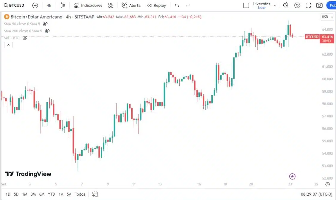 Bitcoin contraria estatísticas e está prestes a fechar seu melhor mês de setembro da história. Fonte: TradingView.