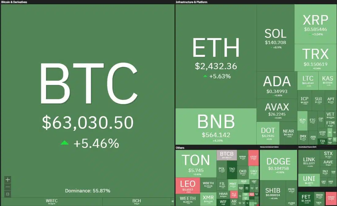 Critptomoedas operam em forte alta após corte de 0,5% na taxa de juros dos EUA. Fonte: Coin360/Reprodução.