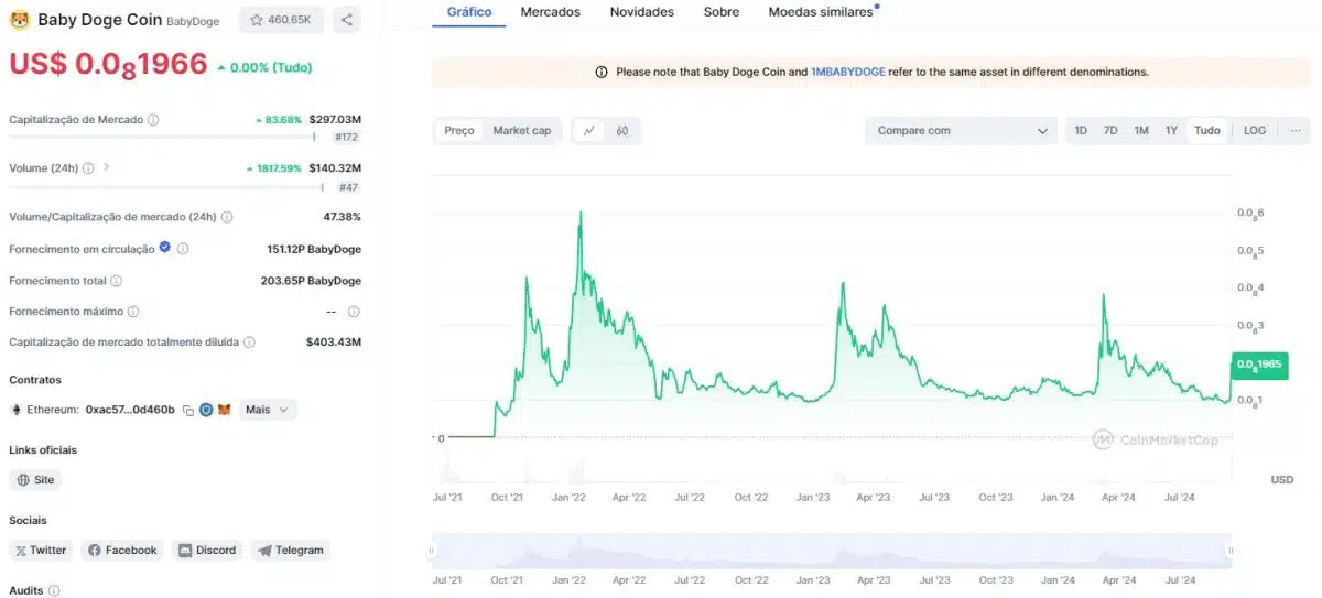 Memecoin BabyDoge em alta após listagem na Binance. Fonte: CoinMarketCap.