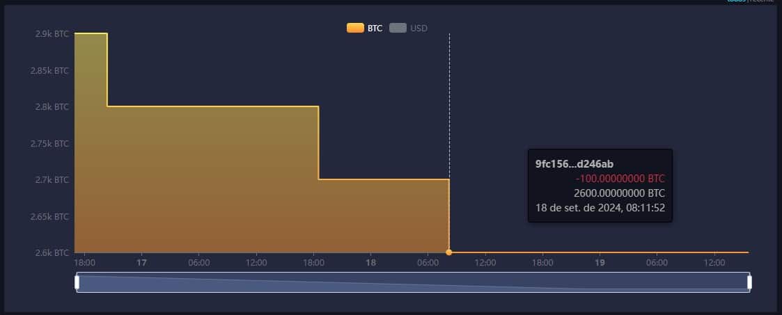 Baleia inteligente vendeu 400 bitcoins nesta semana, mas ainda possui 1.600 em sua carteira. Fonte: Mempool.space.