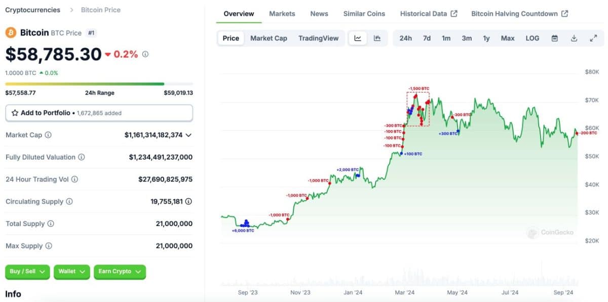 Baleia inteligente acertou diversos topos e fundos do Bitcoin. Fonte: Lookonchain.