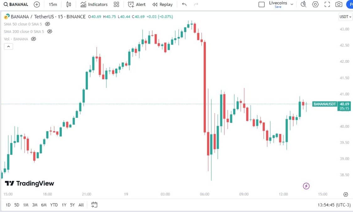 Banana Gun (BANANA) despenca após rumores de hack. Fonte: TradingView.