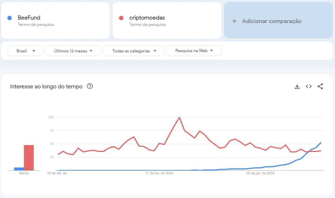 BeeFund, suposto esquema de pirâmide, já tem mais buscas do que o termo criptomoedas no Google. Fonte: Google Trends.