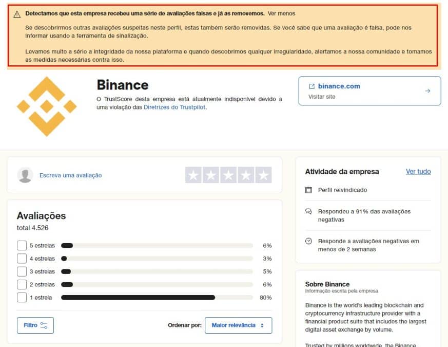 Perfil da Binance é alvo de avaliações falsas no Trustpilot.