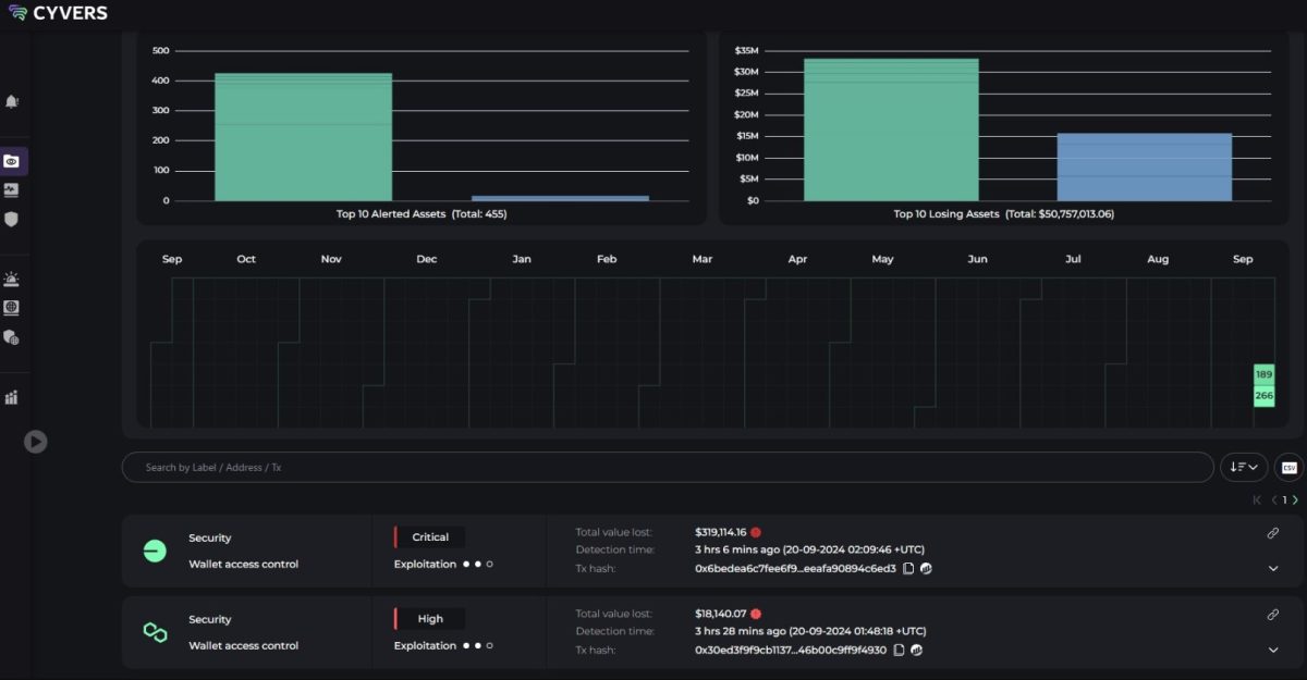 Empresa de segurança Cyvers alerta para hack de R$ 284 milhões na corretora BingX. Fonte: Reprodução.