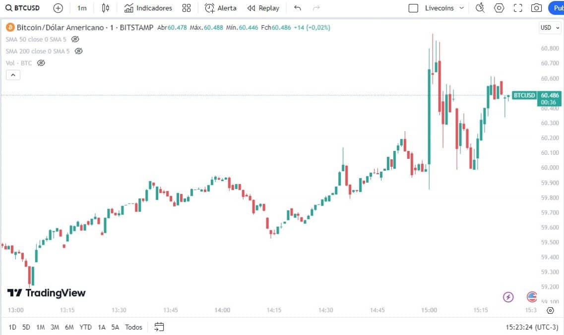 Bitcoin sobe após corte de 0,5% na taxa de juros dos EUA e enfrenta volatilidade, mas esse pode ser o início da retomada do mercado de alta. TradingView.