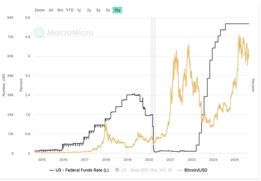 Preço do Bitcoin (em amarelo) e taxa de juros nos EUA (em preto). Fonte: Bitfinex.