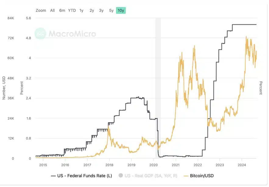 Preço do Bitcoin (em amarelo) e taxa de juros nos EUA (em preto). Fonte: Bitfinex.