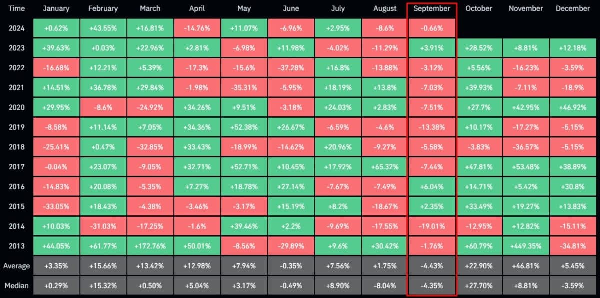 Setembro tem sido o pior mês para o Bitcoin, apresentando perdas médias de 4,43%. Desde 2013, setembro fechou com ganhos em apenas três oportunidades. Fonte: Coinglass.