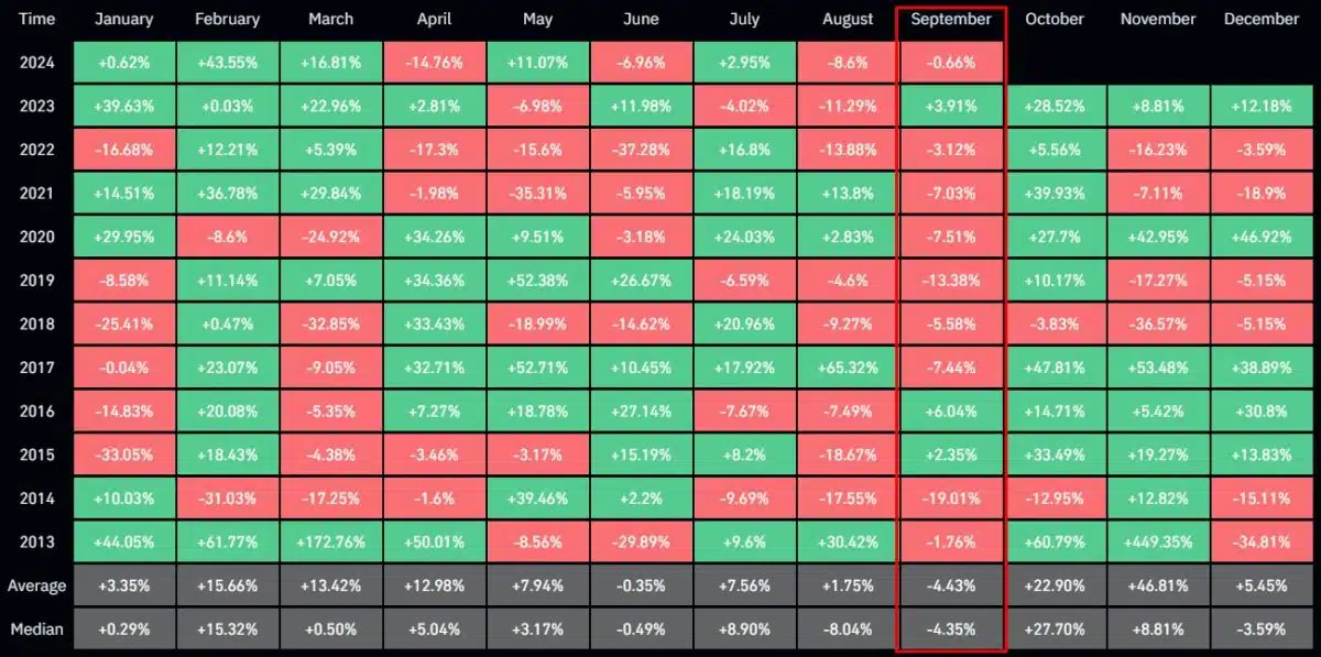 Setembro tem sido o pior mês para o Bitcoin, apresentando perdas médias de 4,43%. Desde 2013, setembro fechou com ganhos em apenas três oportunidades. Fonte: Coinglass.