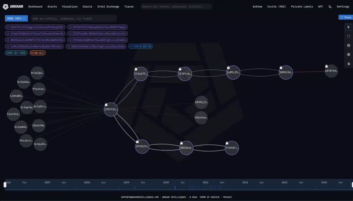 Arkham traçou a movimentação dos bitcoins, apontando que eles foram minerados nos primeiros meses de história do Bitcoin e depois ficaram parados na mesma carteira por 10 anos.