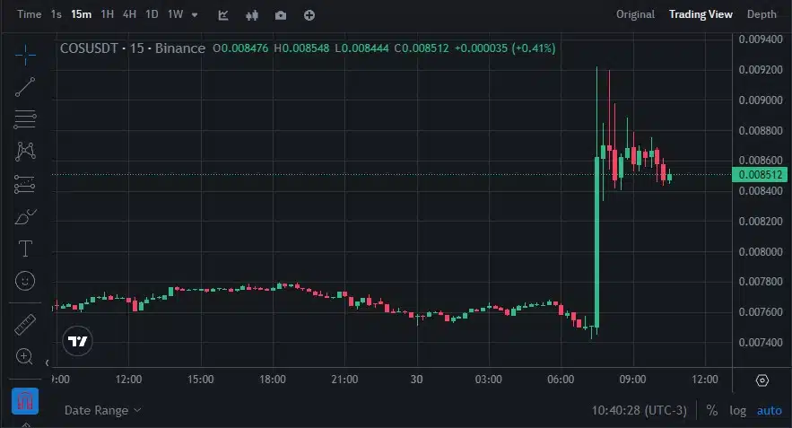 Contentos (COS) dispara após nova listagem na Binance.