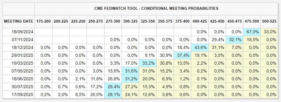 Mercado espera grande corte nos juros pelo Fed na reunião desta quarta-feira (18). Fonte: CME FedWatch Tool.