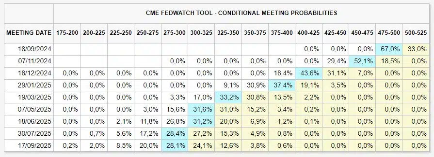 Mercado espera grande corte nos juros pelo Fed na reunião desta quarta-feira (18). Fonte: CME FedWatch Tool.