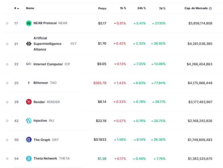 Criptomoedas do setor de Inteligência Artificial (IA) em forte alta na semana. Fonte: CoinMarketCap.