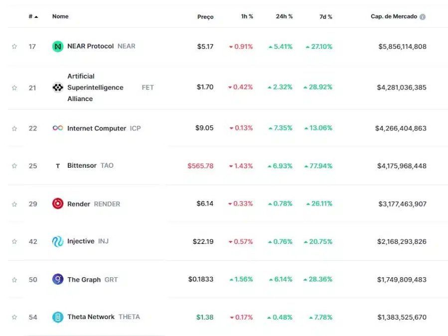 Criptomoedas do setor de Inteligência Artificial (IA) em forte alta na semana. Fonte: CoinMarketCap.