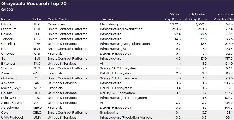 Grayscale lista 20 criptomoedas para ficar de olho no último trimestre de 2024. Fonte: Grayscale/Reprodução.