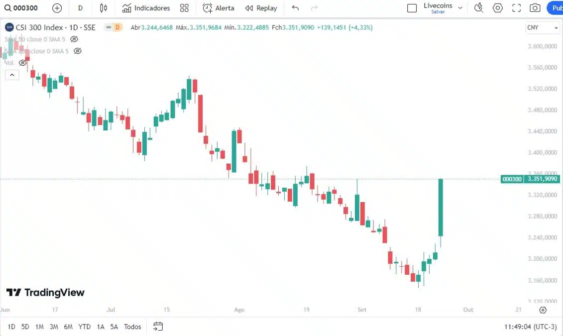 Índice CSI 300, que reúne as 300 maiores empresas chinesas listadas na bolsa, em forte alta após medidas do governo para estimular a economia. Fonte: TradingView.