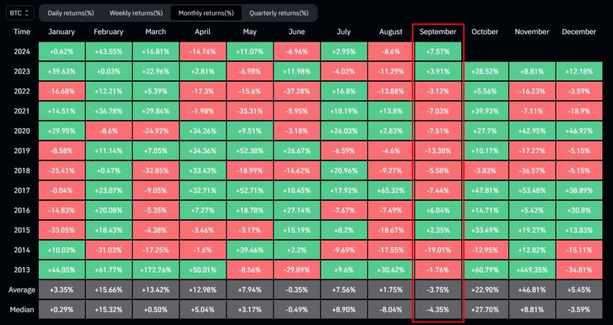 Dados mostram que esse é o melhor mês de setembro para o Bitcoin em toda a sua história. Fonte: Coinglass.