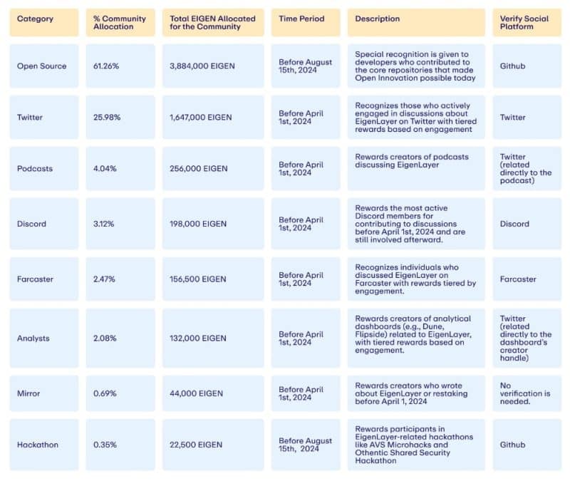 Planilha de distribuição dos tokens da EigenLayer. Fonte: Reprodução.