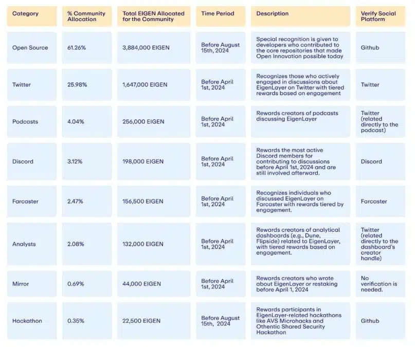 Planilha de distribuição dos tokens da EigenLayer. Fonte: Reprodução.