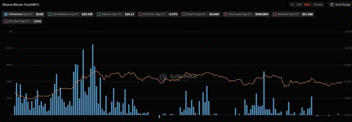 ETF de Bitcoin da BlackRock está com pouca demanda nas últimas semanas. Fonte: SoSoValue.