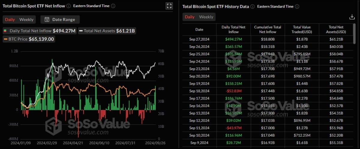 ETFs de Bitcoin voltam a ter demanda no fim de setembro e ajudam Bitcoin a decolar. Fonte: SoSoValue.